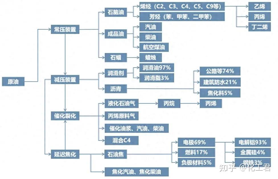 西安化工产业链图